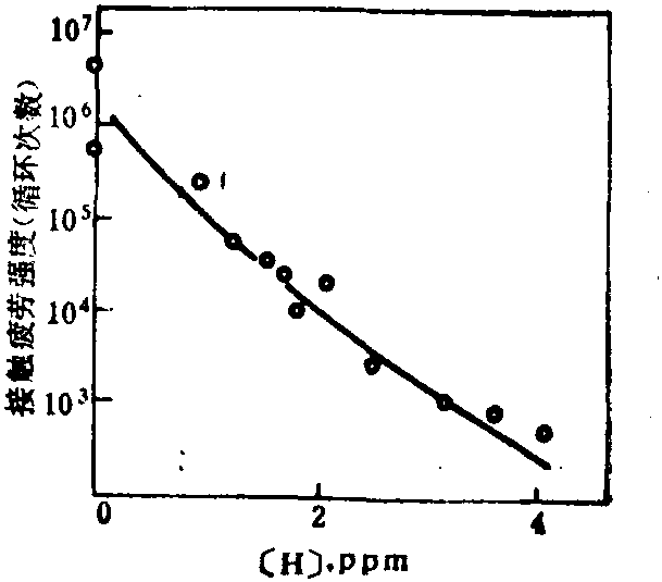 4.2.5.3 [H]对Cr18Mo、GCr15疲劳强度的影响 (图2-4-52)
